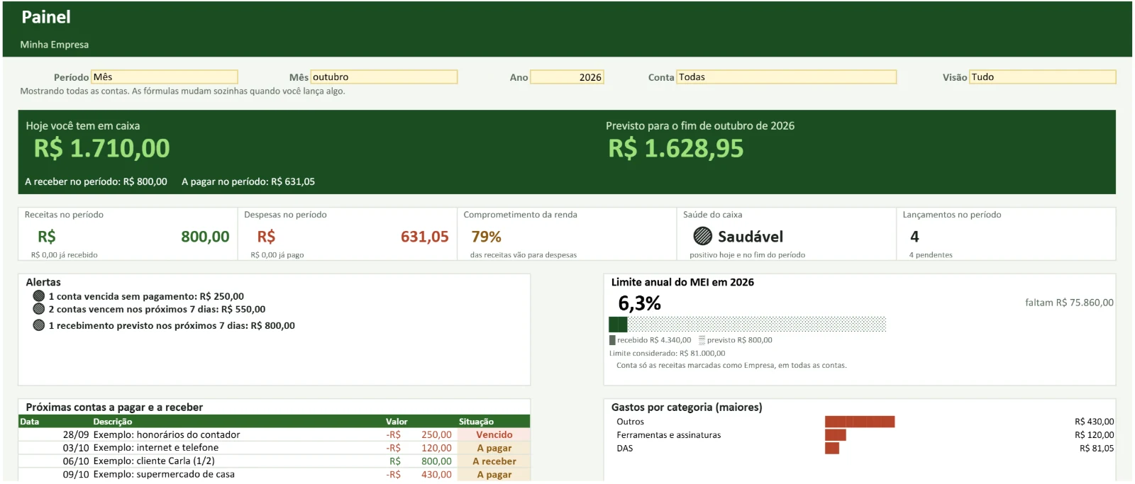 Aba Painel da planilha: dinheiro em caixa hoje, previsão do fim do mês, indicadores, alertas e limite do MEI.