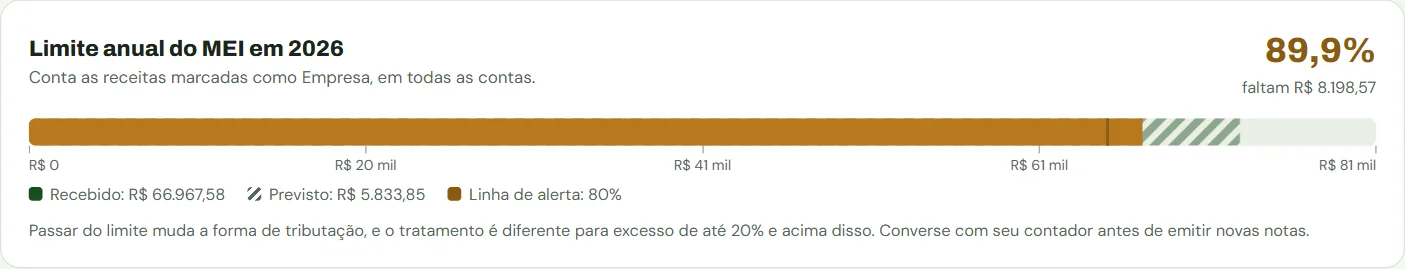 Régua do limite anual do MEI com a parte recebida, a prevista e a linha de alerta de 80%.